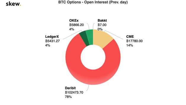 78% of Open Interest in Bitcoin Options is Dominated by Deribit Platform 1