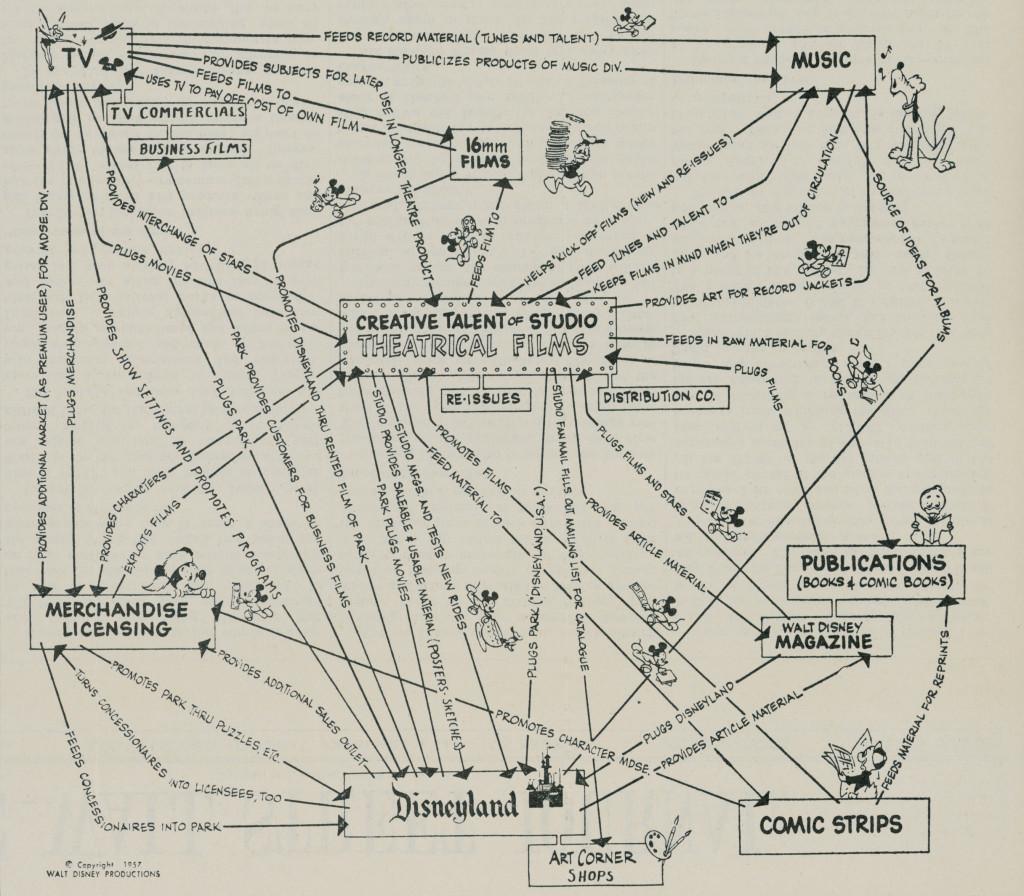 Disney customer experience map 1957