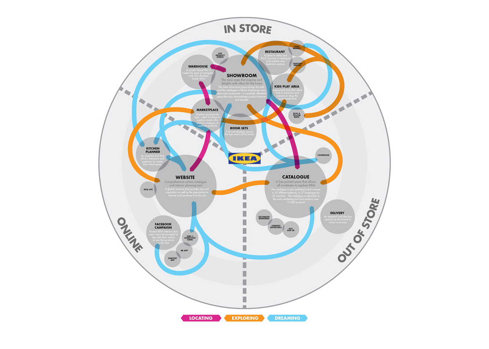 customer journey model with digital and physical touchpoints