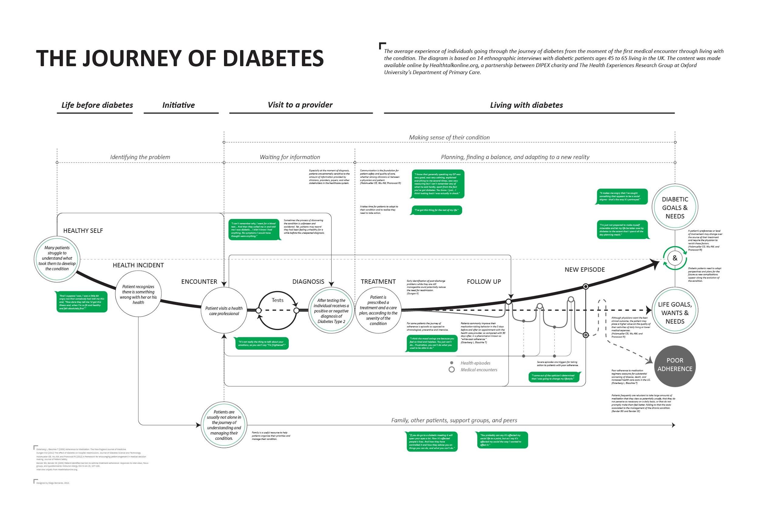customer journey map of diabetes