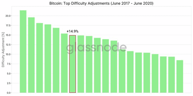 Bitcoin Mining difficulty rises by almost 15%, the highest level in over two years 1