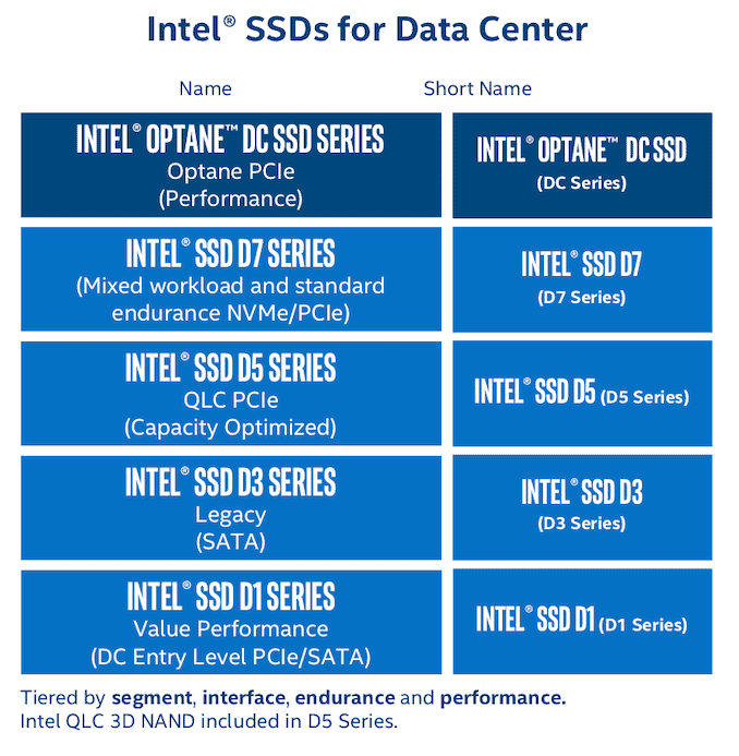 Intel Announces D7-P5500 and D7-P5600 Series PCIe 4.0 Enterprise SSDs 1