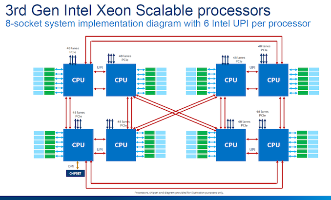 Intel Launches Cooper Lake: 3rd Generation Xeon Scalable for 4P/8P Servers 2