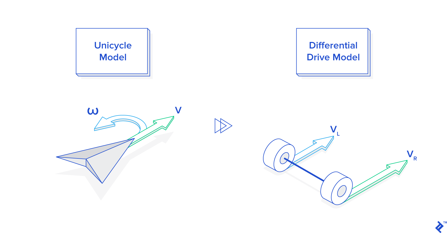 In robotics programming, it's important to understand the difference between unicycle and differential drive models.