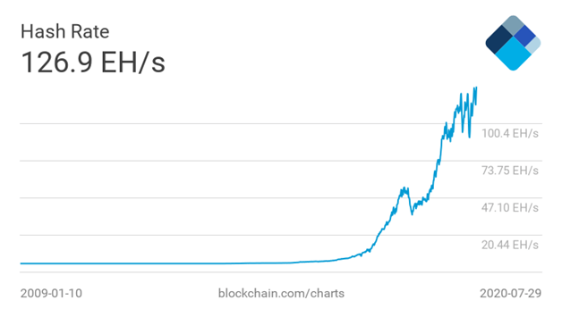 Bitcoin fees increase as hash rate hits new high 2