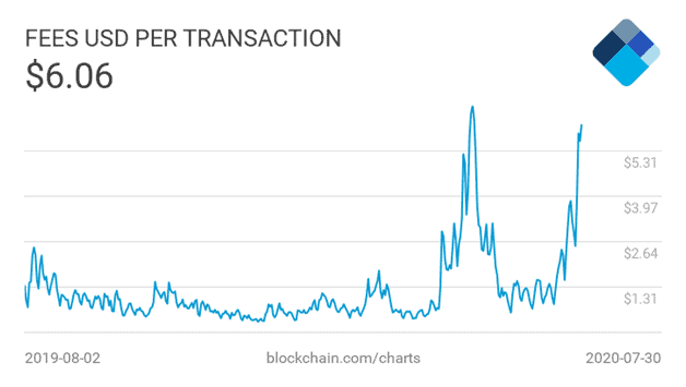 Bitcoin fees increase as hash rate hits new high 1