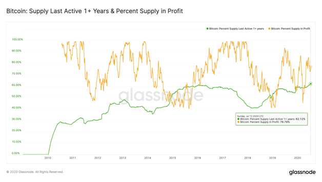 Bitcoin holders keep the faith as price flatlines 1 Bitcoin holders keep the faith as price flatlines 1