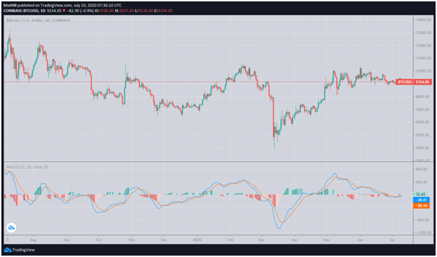 Bitcoin price: failed breakout puts bears on course for $8,000 2 Bitcoin price: failed breakout puts bears on course for $8,000 2