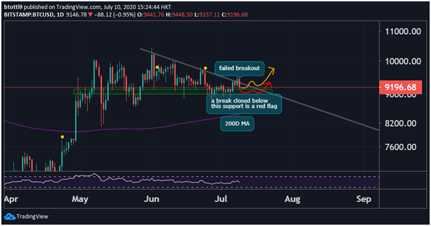 Bitcoin price: failed breakout puts bears on course for $8,000 3 Bitcoin price: failed breakout puts bears on course for $8,000 3