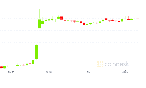Ether Stalls After 8% Rally as Exchange Inflows Spike 1 Ether Stalls After 8% Rally as Exchange Inflows Spike 1