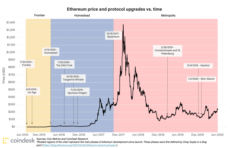 Ethereum History in 5 Charts - E-Crypto News