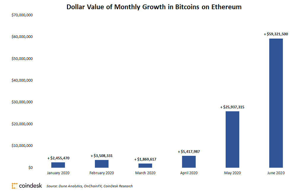 Nearly $60M in Bitcoin Moved to Ethereum in June 1 Nearly $60M in Bitcoin Moved to Ethereum in June 1