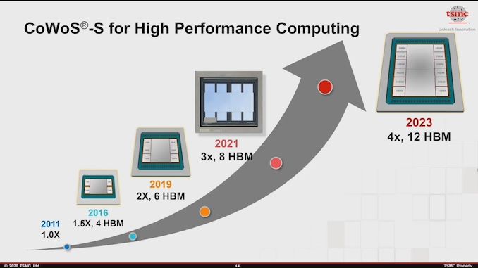 2023 Interposers: TSMC Hints at 3400mm2 + 12x HBM in one Package 1