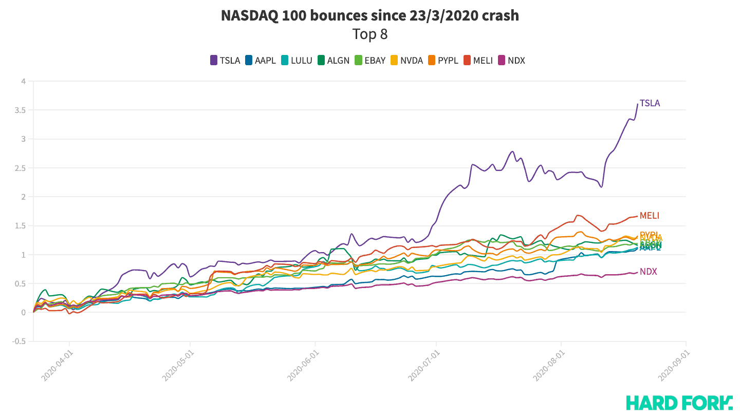 Apple worth $1 trillion more since COVID-19 crashed the NASDAQ 100 1 nasdaq, stock, index, tesla, apple