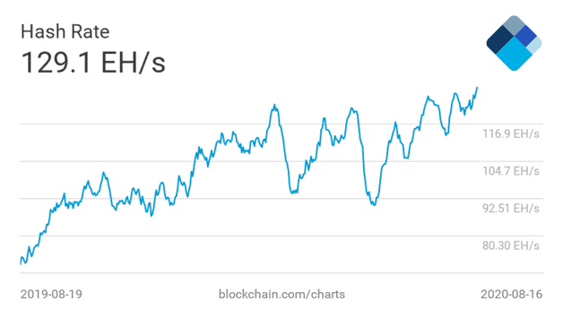 Bitcoin’s hashrate hits new high as market dominance falls 1