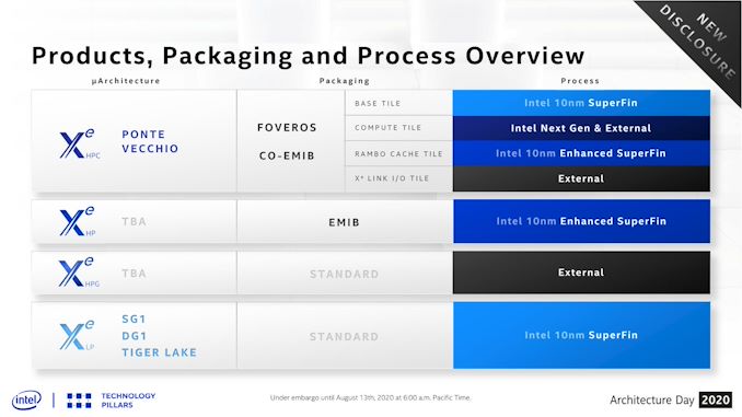 Intel Xe-HPC GPU Status Update: 4 Process Nodes Make 1 Accelerator 1