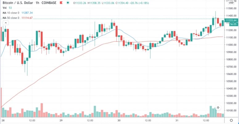Market Wrap: Bitcoin Pushes to $11,450, DeFi Value Locked Now at $4B 1 btcjul31
