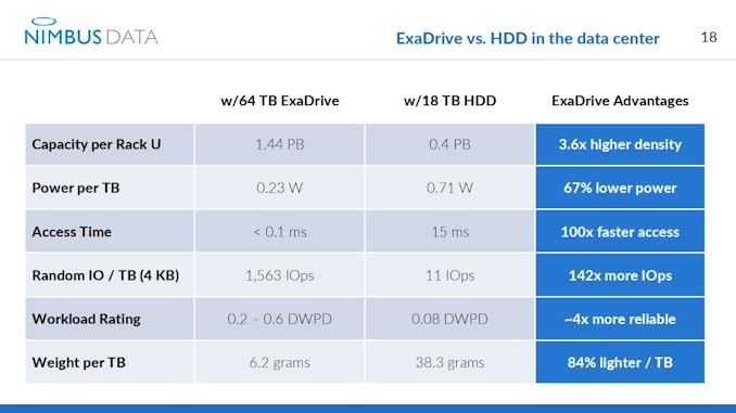 Nimbus Data’s New ExaDrive NL: 64 TB of Enterprise Grade QLC in 3.5-inch 4