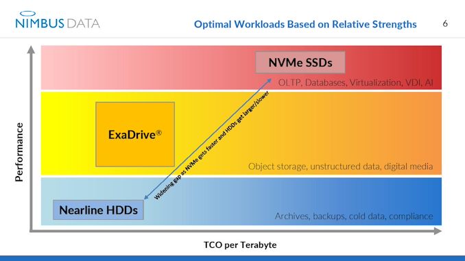 Nimbus Data’s New ExaDrive NL: 64 TB of Enterprise Grade QLC in 3.5-inch 1