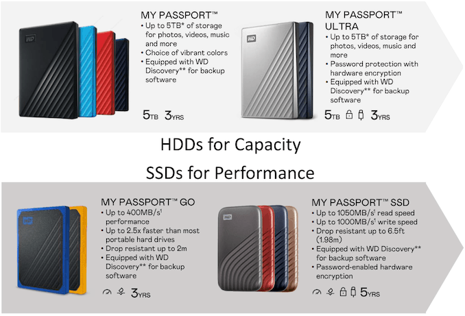 Western Digital's USB 3.1 Gen 2 WD My Passport SSD Gets an NVMe Refresh 1