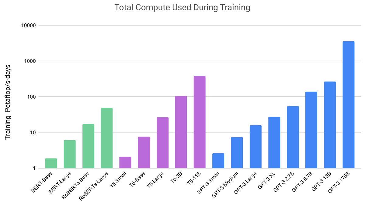 openai-compute-used-in-training-gpt-3-versus-others.png