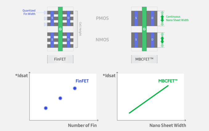 Where are my GAA-FETs? TSMC to Stay with FinFET for 3nm 3