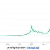 How Bitcoin Reached it’s all time Highs and then Fell