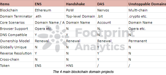 What are Blockchain Domain Names? 1