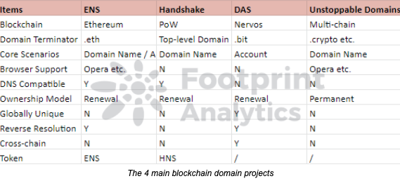 Que sont les noms de domaine Blockchain ? 1