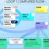 Looper Finance Reveals Working Fundamentals, Anti-Rug Pull and Burning Mechanisms