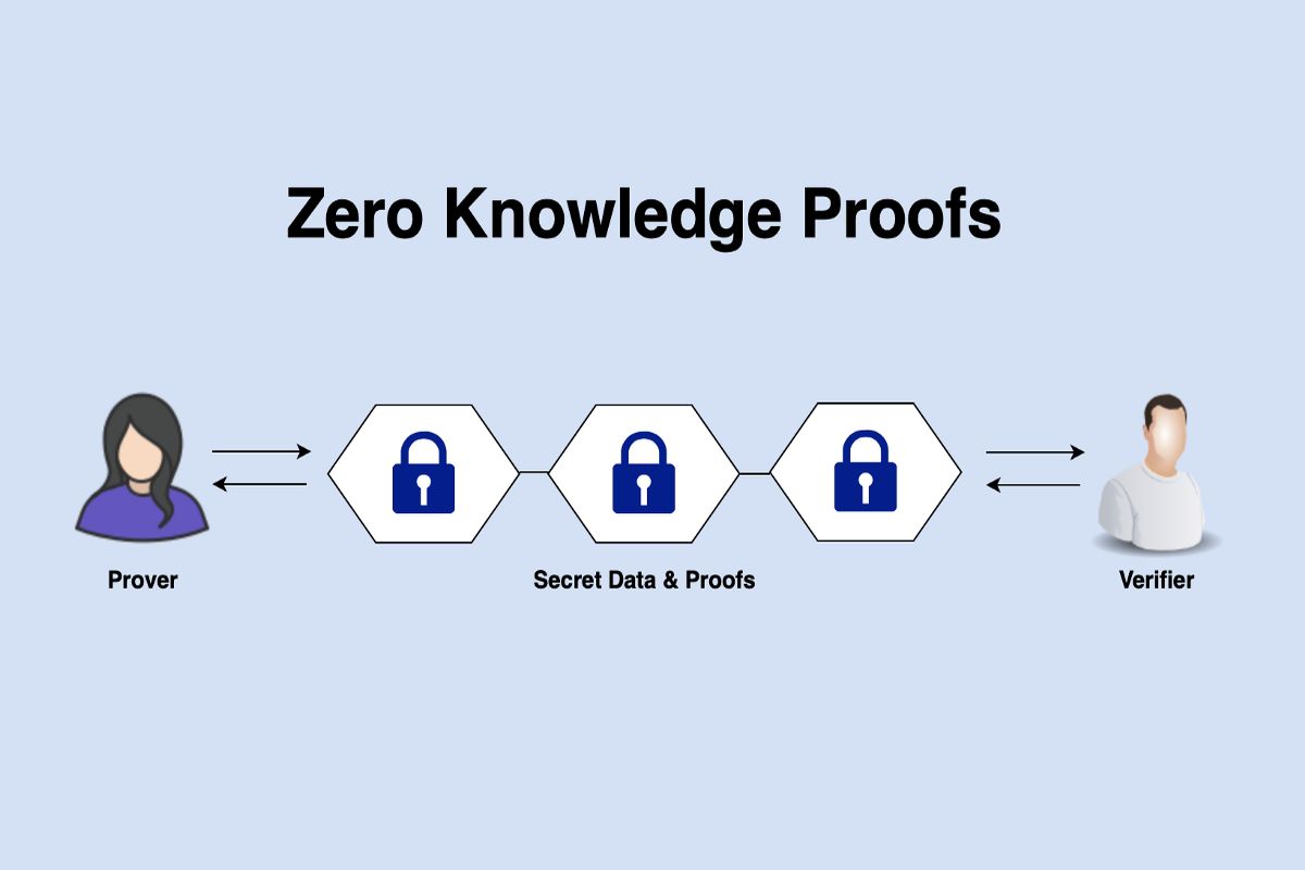 What Is Zero-Knowledge Proof (ZKP)?